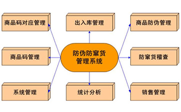 二维码防伪防窜货系统